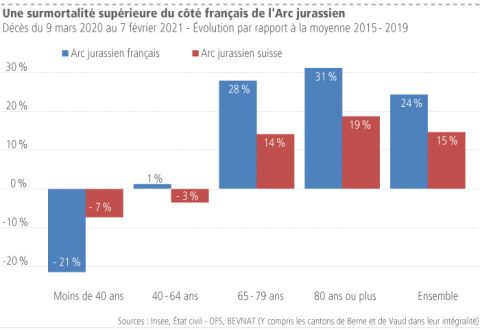Une surmortalité supérieure du côté français de l'Arc jurassien