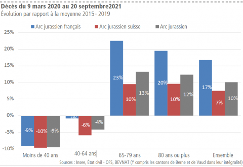 Une surmortalité supérieure du côté français de l'Arc jurassien