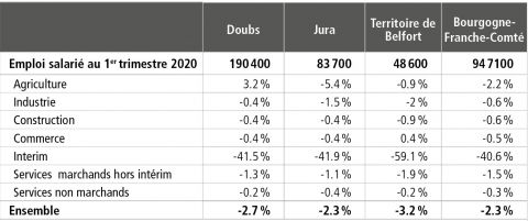 L'emploi intérimaire fortement touché par la crise