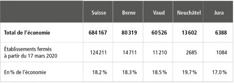 Près de 30 000 établissements fermés dans l'Arc jurassien suisse