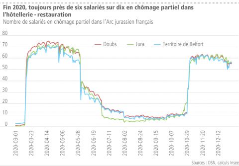Fin 2020, toujours près de six salariés sur dix en chômage partiel dans l'hôtellerie - restauration