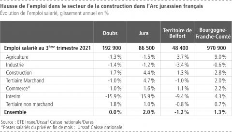 Hausse de l'emploi dans le secteur de la construction dans l'Arc jurassien français