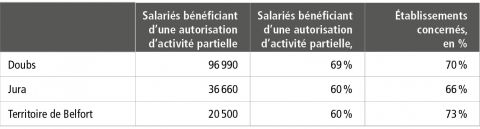 Plus des deux tiers des établissements ont eu recours à l'activité partielle