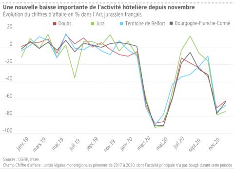 Une nouvelle baisse importante de l'activité hôtelière depuis novembre