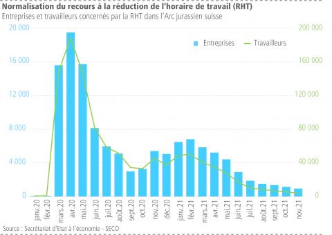 Normalisation du recours à la réduction de l'horaire de travail (RHT)