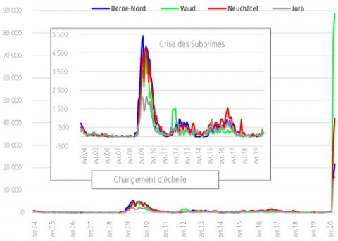 Le recours à l'activité partielle est bien plus marqué que durant la crise des subprimes