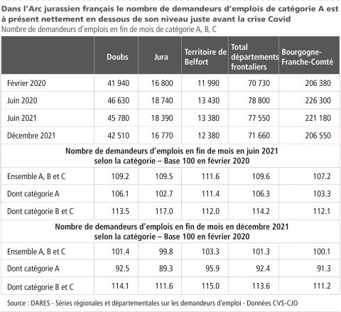 Le nombre de demandeurs d'emplois de catégorie A est à présent nettement en dessous de son niveau juste avant la crise