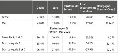 + 36 % de demandeurs d'emploi entre février et mai 2020