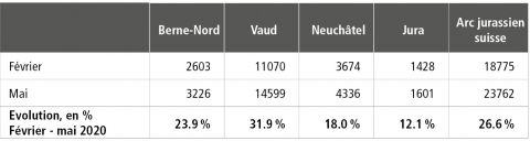 + 27 % de demandeurs d'emploi entre février et mai 2020