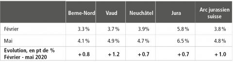 Un chômage en augmentation d'un point entre février et mai 2020