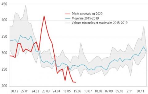 100 décès supplémentaires dans les cantons de l'Arc jurassien suisse au plus fort de la crise